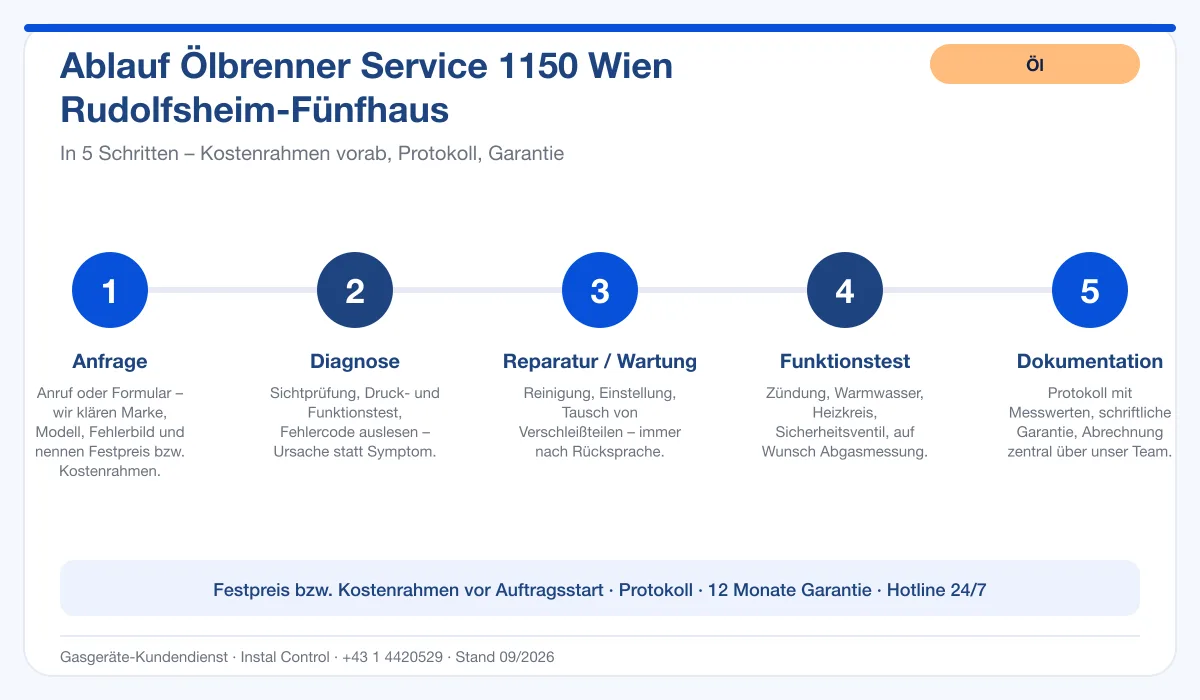 Infografik Ablauf Ölbrenner Service 1150 Wien Rudolfsheim-Fünfhaus: Anfrage, Diagnose, Service, Funktionstest, Protokoll