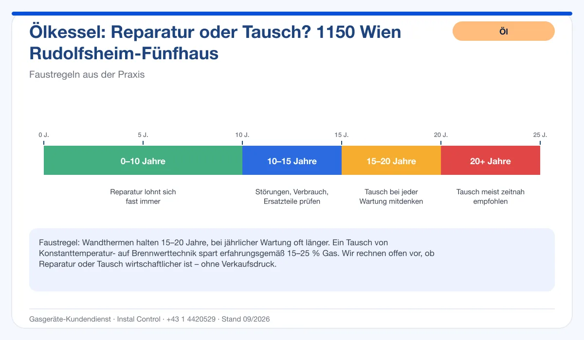 Infografik Ölbrenner Service 1150 Wien Rudolfsheim-Fünfhaus: Reparatur oder Tausch nach Alter des Kessels