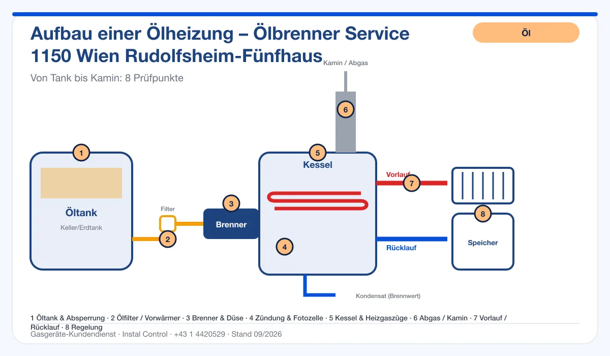 Infografik Ölbrenner Service 1150 Wien Rudolfsheim-Fünfhaus: Aufbau einer Ölheizung von Tank bis Kamin mit 8 Prüfpunkten