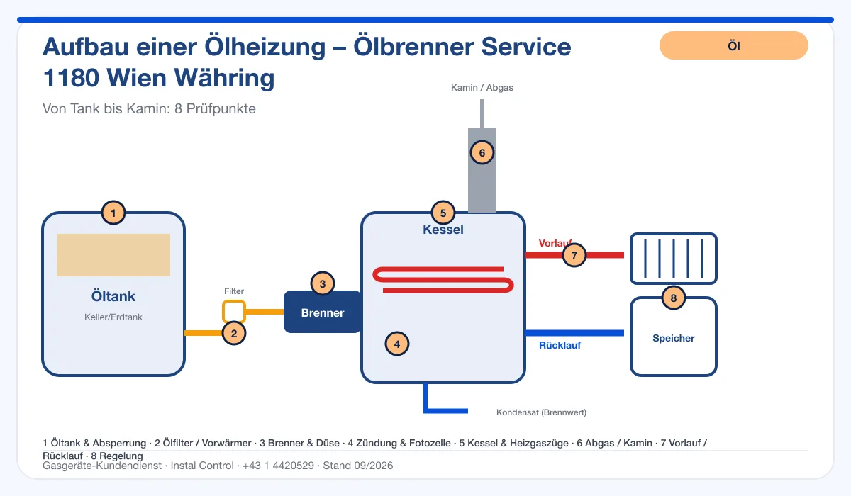 Infografik Ölbrenner Service 1180 Wien Währing: Aufbau einer Ölheizung von Tank bis Kamin mit 8 Prüfpunkten