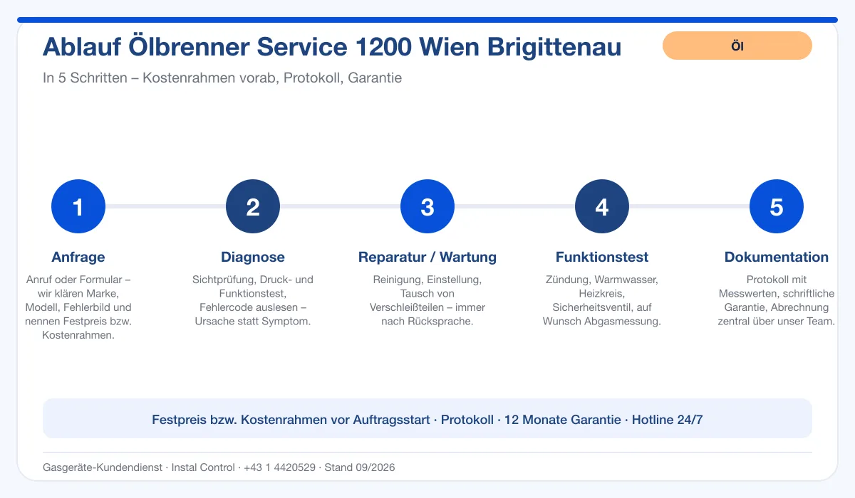 Infografik Ablauf Ölbrenner Service 1200 Wien Brigittenau: Anfrage, Diagnose, Service, Funktionstest, Protokoll