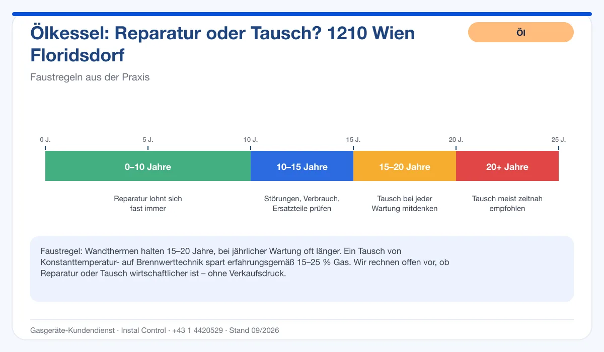 Infografik Ölbrenner Service 1210 Wien Floridsdorf: Reparatur oder Tausch nach Alter des Kessels
