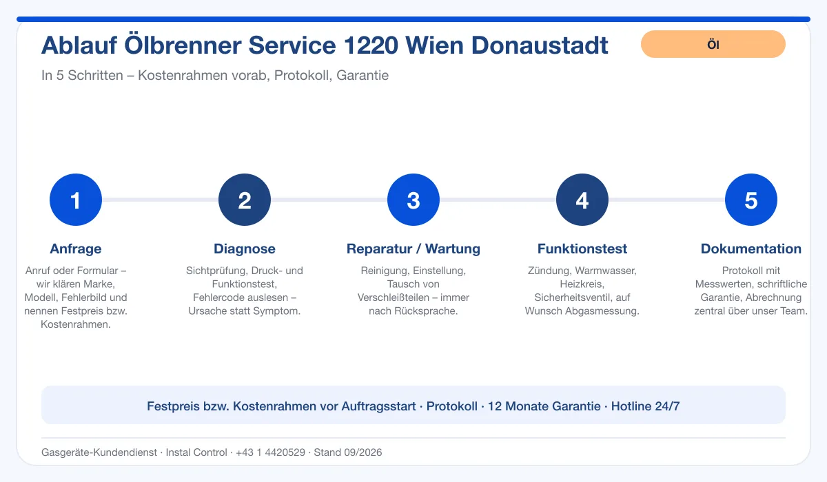 Infografik Ablauf Ölbrenner Service 1220 Wien Donaustadt: Anfrage, Diagnose, Service, Funktionstest, Protokoll