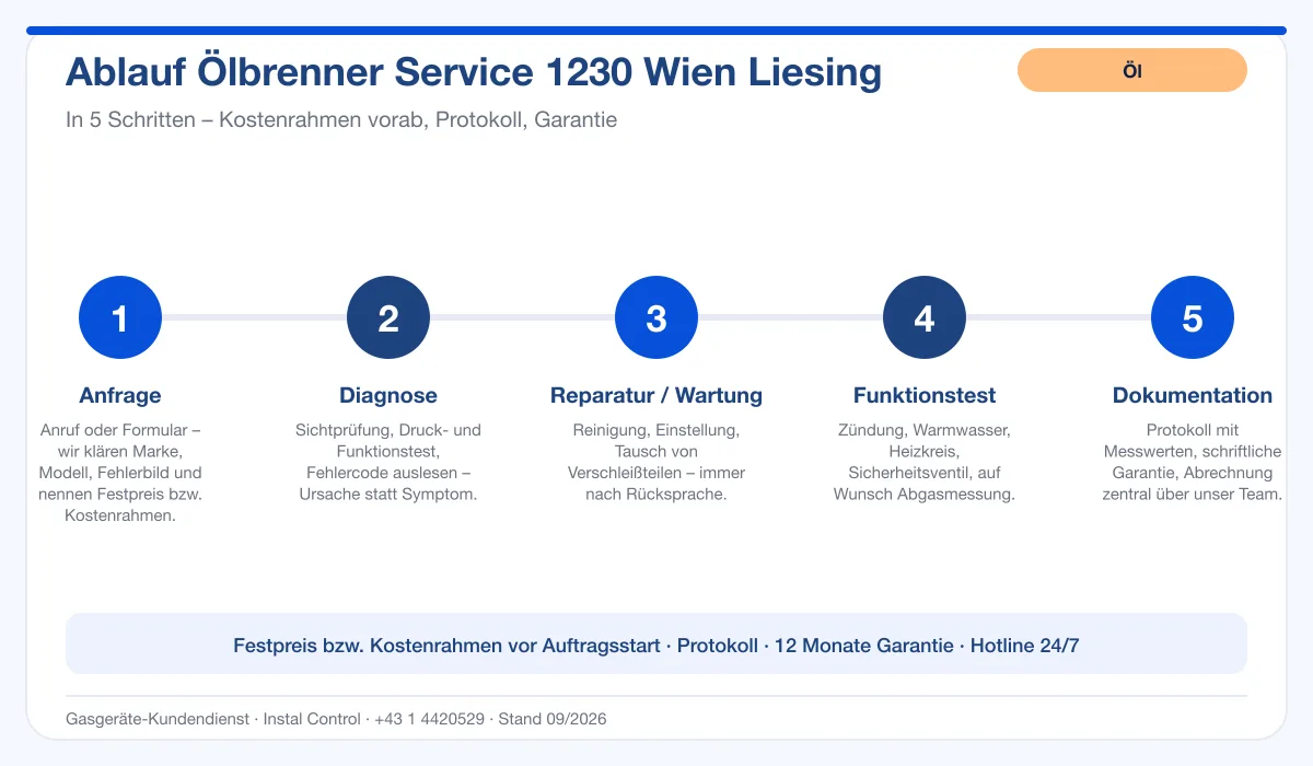 Infografik Ablauf Ölbrenner Service 1230 Wien Liesing: Anfrage, Diagnose, Service, Funktionstest, Protokoll