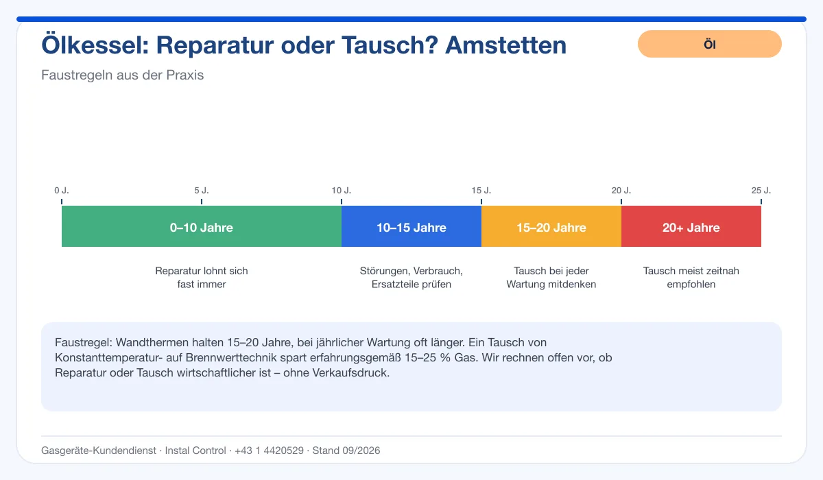Infografik Ölbrenner Service Amstetten: Reparatur oder Tausch nach Alter des Kessels