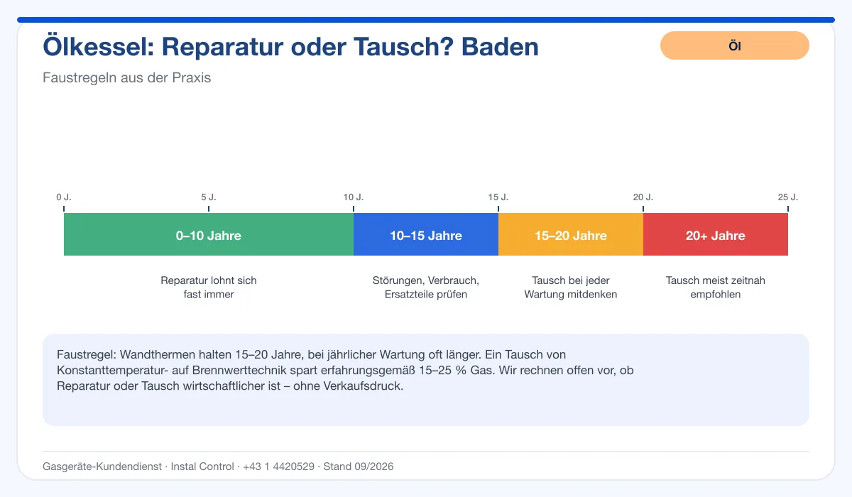 Infografik Ölbrenner Service Baden: Reparatur oder Tausch nach Alter des Kessels