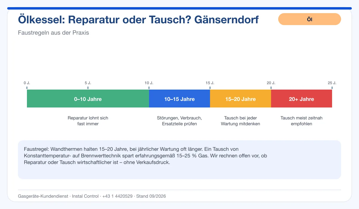 Infografik Ölbrenner Service Gänserndorf: Reparatur oder Tausch nach Alter des Kessels