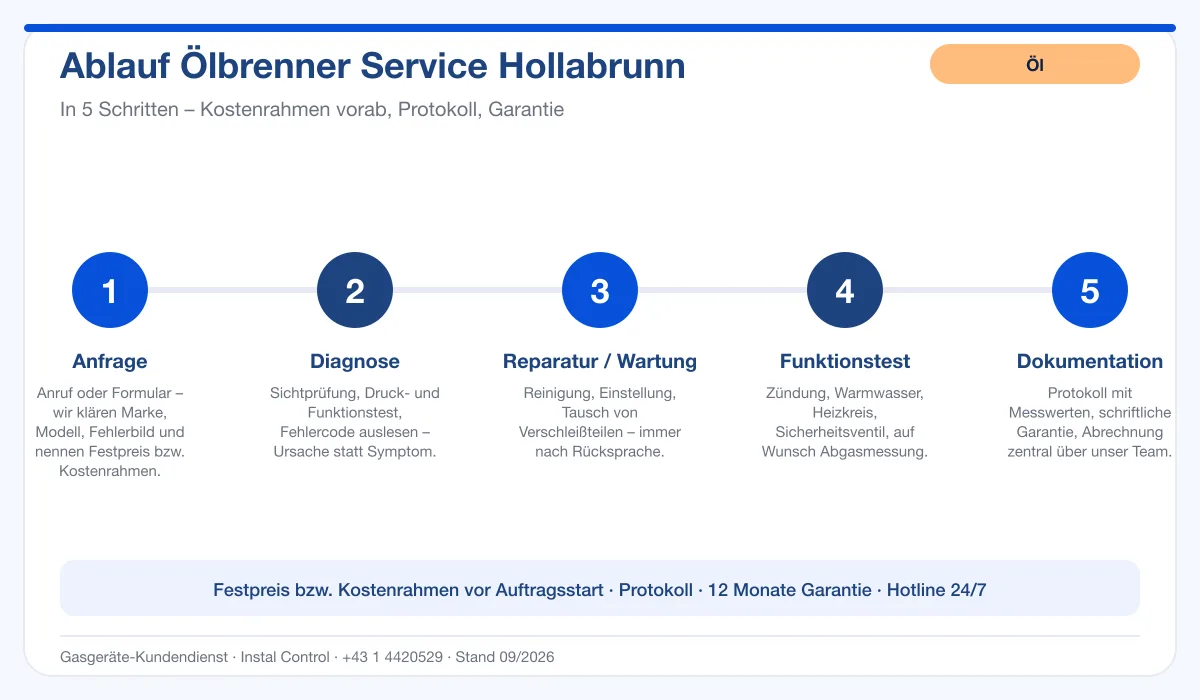 Infografik Ablauf Ölbrenner Service Hollabrunn: Anfrage, Diagnose, Service, Funktionstest, Protokoll