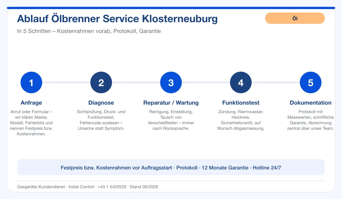 Infografik Ablauf Ölbrenner Service Klosterneuburg: Anfrage, Diagnose, Service, Funktionstest, Protokoll