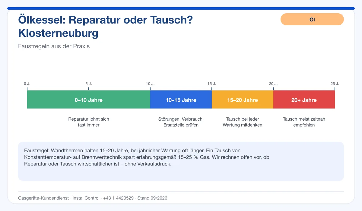 Infografik Ölbrenner Service Klosterneuburg: Reparatur oder Tausch nach Alter des Kessels