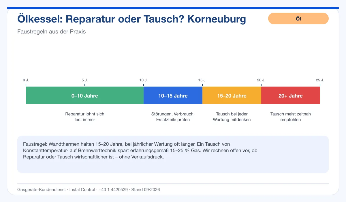 Infografik Ölbrenner Service Korneuburg: Reparatur oder Tausch nach Alter des Kessels