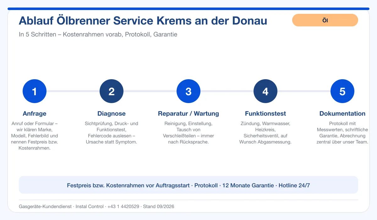 Infografik Ablauf Ölbrenner Service Krems an der Donau: Anfrage, Diagnose, Service, Funktionstest, Protokoll