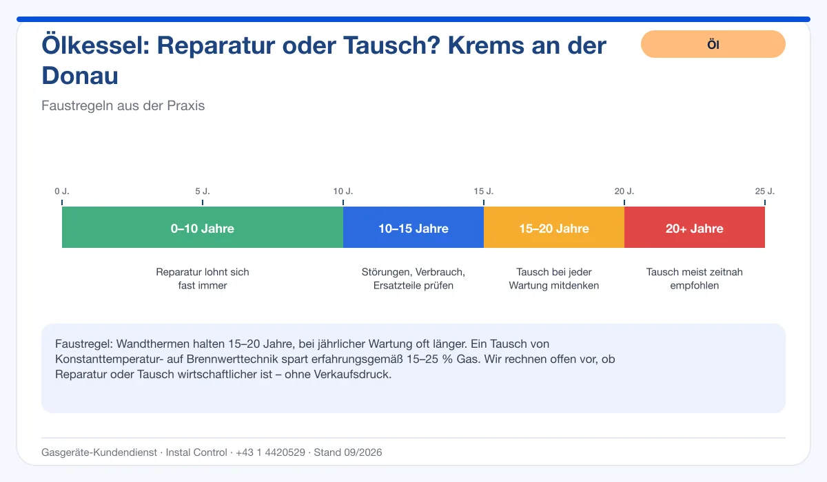 Infografik Ölbrenner Service Krems an der Donau: Reparatur oder Tausch nach Alter des Kessels