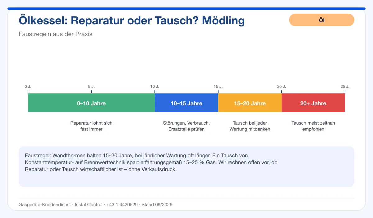 Infografik Ölbrenner Service Mödling: Reparatur oder Tausch nach Alter des Kessels