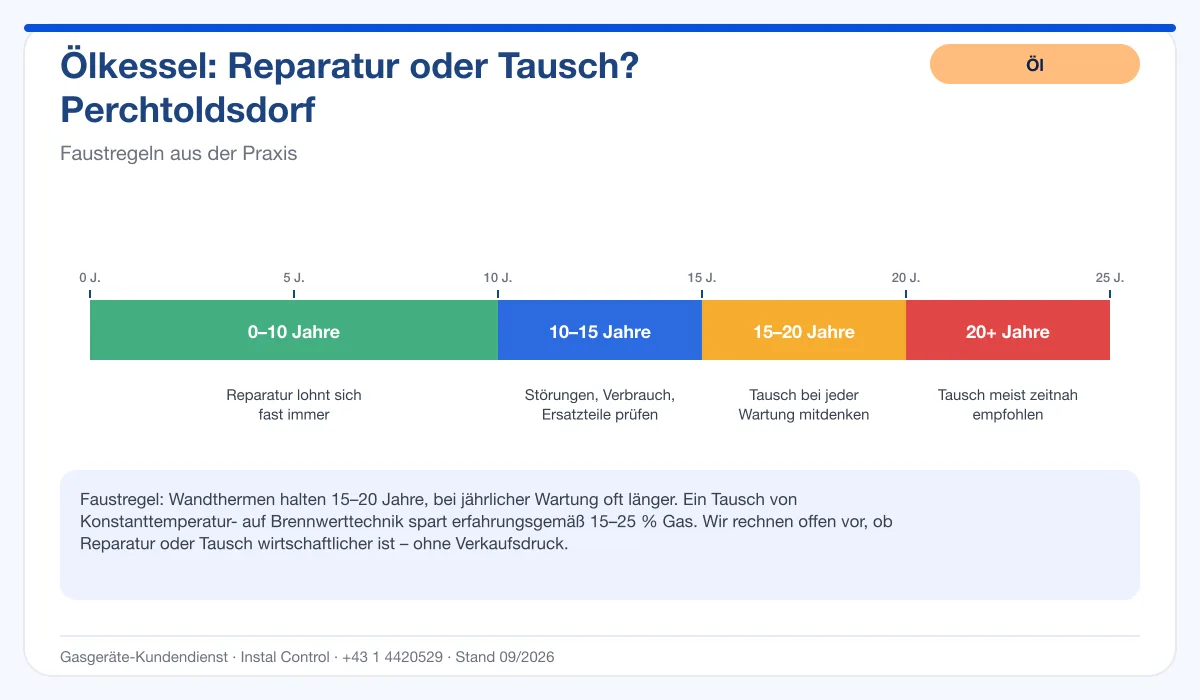 Infografik Ölbrenner Service Perchtoldsdorf: Reparatur oder Tausch nach Alter des Kessels