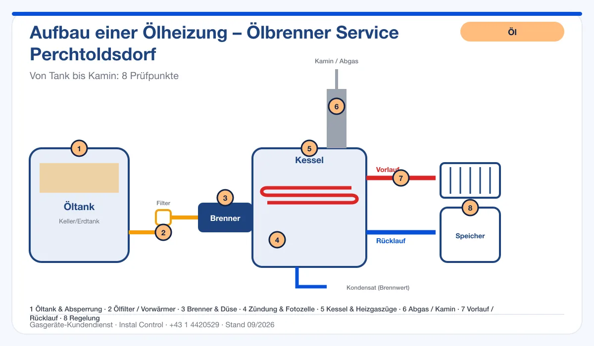 Infografik Ölbrenner Service Perchtoldsdorf: Aufbau einer Ölheizung von Tank bis Kamin mit 8 Prüfpunkten