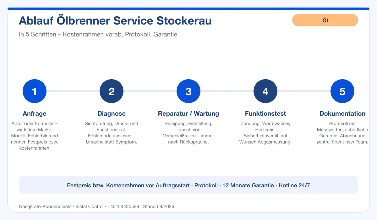Infografik Ablauf Ölbrenner Service Stockerau: Anfrage, Diagnose, Service, Funktionstest, Protokoll