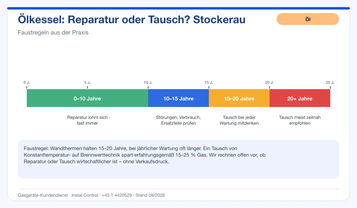 Infografik Ölbrenner Service Stockerau: Reparatur oder Tausch nach Alter des Kessels