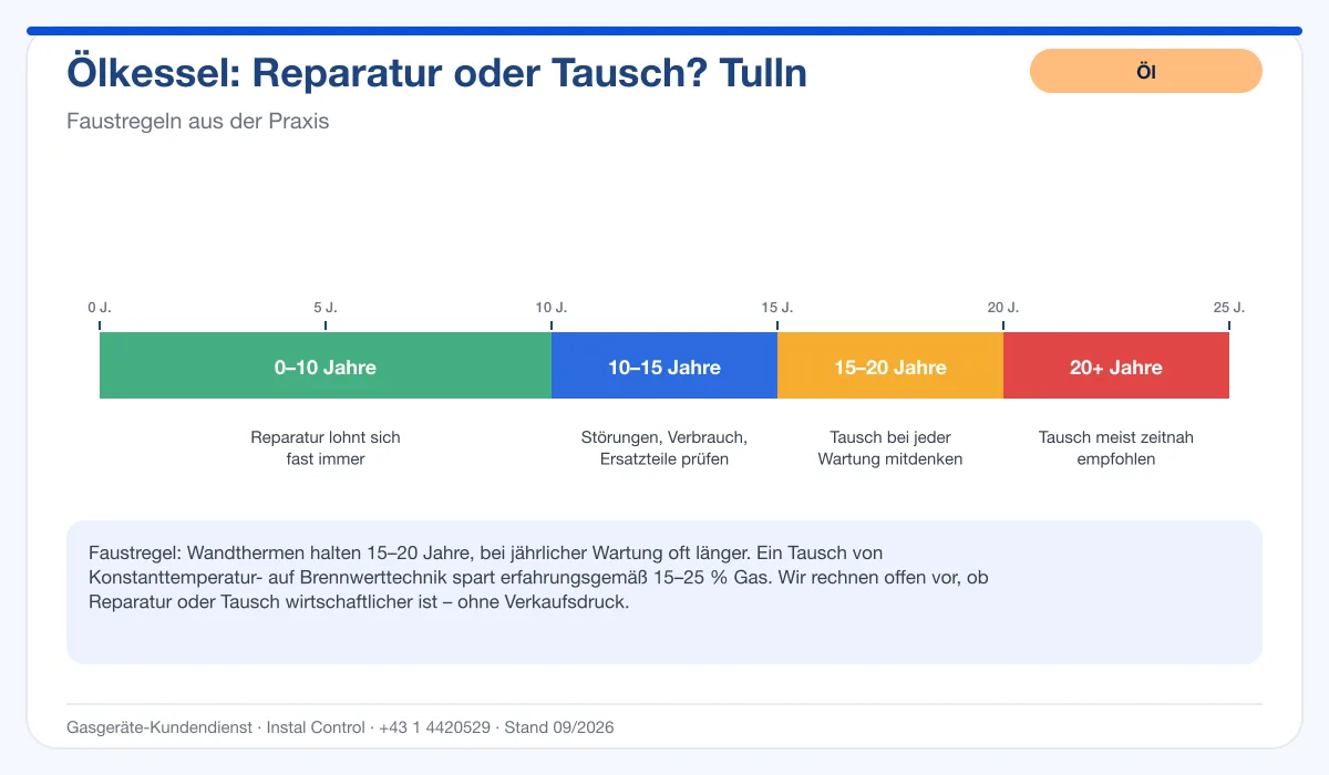 Infografik Ölbrenner Service Tulln: Reparatur oder Tausch nach Alter des Kessels