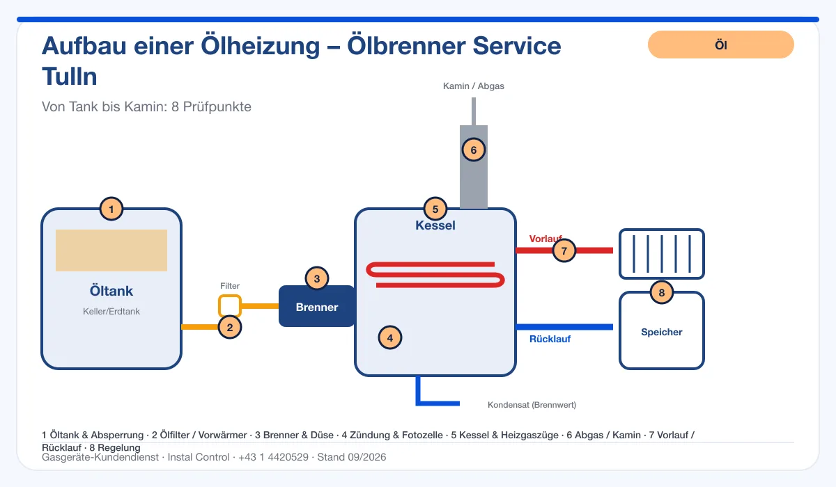 Infografik Ölbrenner Service Tulln: Aufbau einer Ölheizung von Tank bis Kamin mit 8 Prüfpunkten