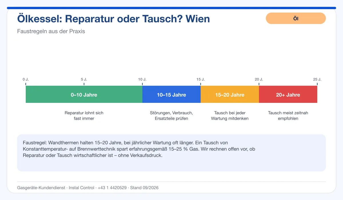 Infografik Ölbrenner Service Wien: Reparatur oder Tausch nach Alter des Kessels