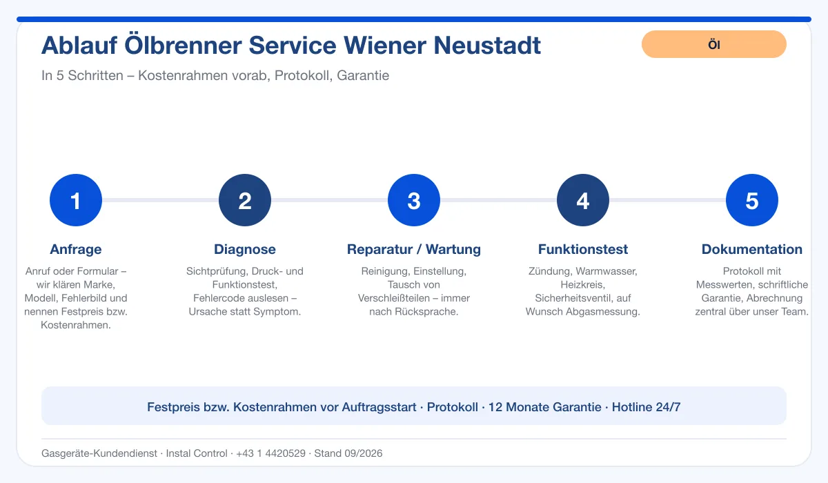 Infografik Ablauf Ölbrenner Service Wiener Neustadt: Anfrage, Diagnose, Service, Funktionstest, Protokoll