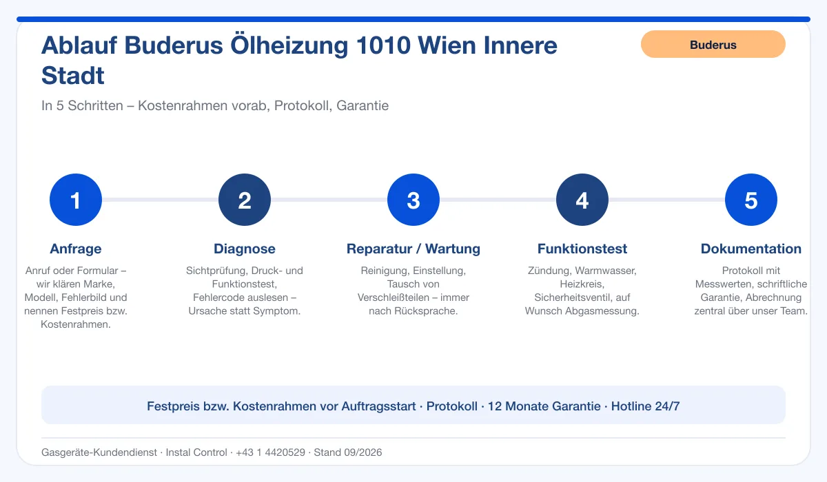 Infografik Ablauf Buderus Ölheizung 1010 Wien Innere Stadt: Anfrage, Diagnose, Service, Funktionstest, Protokoll
