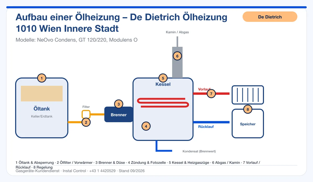 Infografik De Dietrich Ölheizung 1010 Wien Innere Stadt: Aufbau einer Ölheizung von Tank bis Kamin mit 8 Prüfpunkten