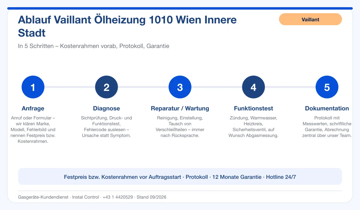 Infografik Ablauf Vaillant Ölheizung 1010 Wien Innere Stadt: Anfrage, Diagnose, Service, Funktionstest, Protokoll