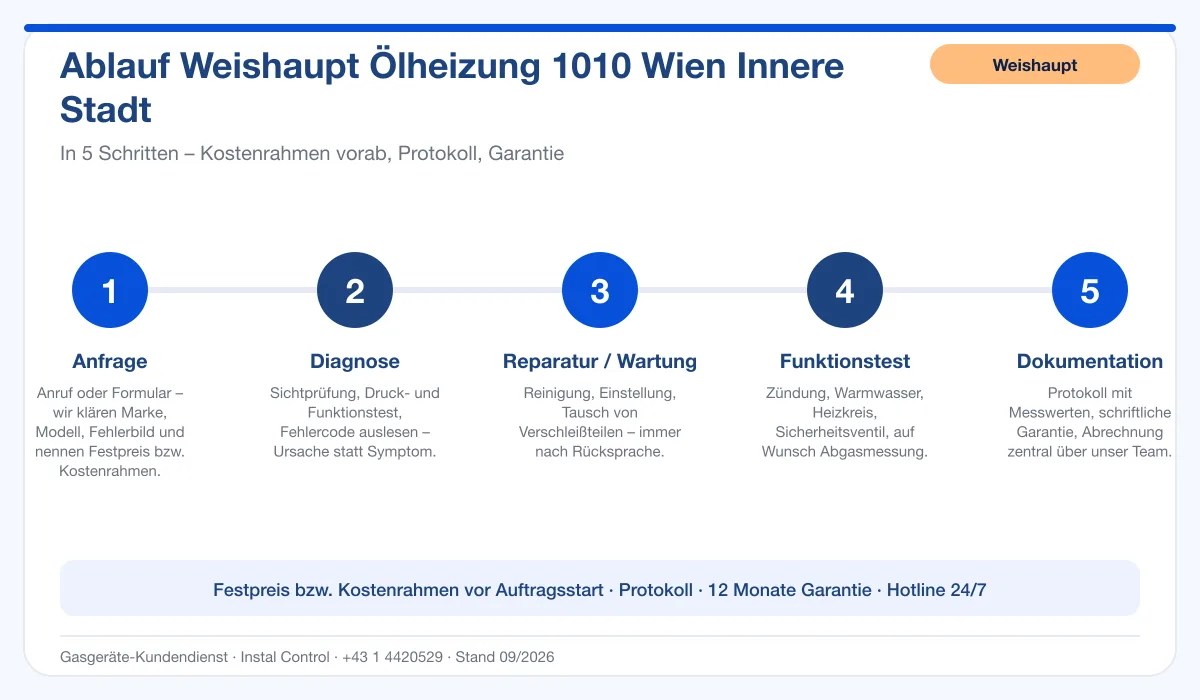 Infografik Ablauf Weishaupt Ölheizung 1010 Wien Innere Stadt: Anfrage, Diagnose, Service, Funktionstest, Protokoll