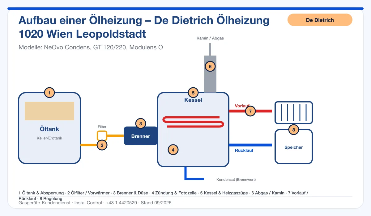 Infografik De Dietrich Ölheizung 1020 Wien Leopoldstadt: Aufbau einer Ölheizung von Tank bis Kamin mit 8 Prüfpunkten