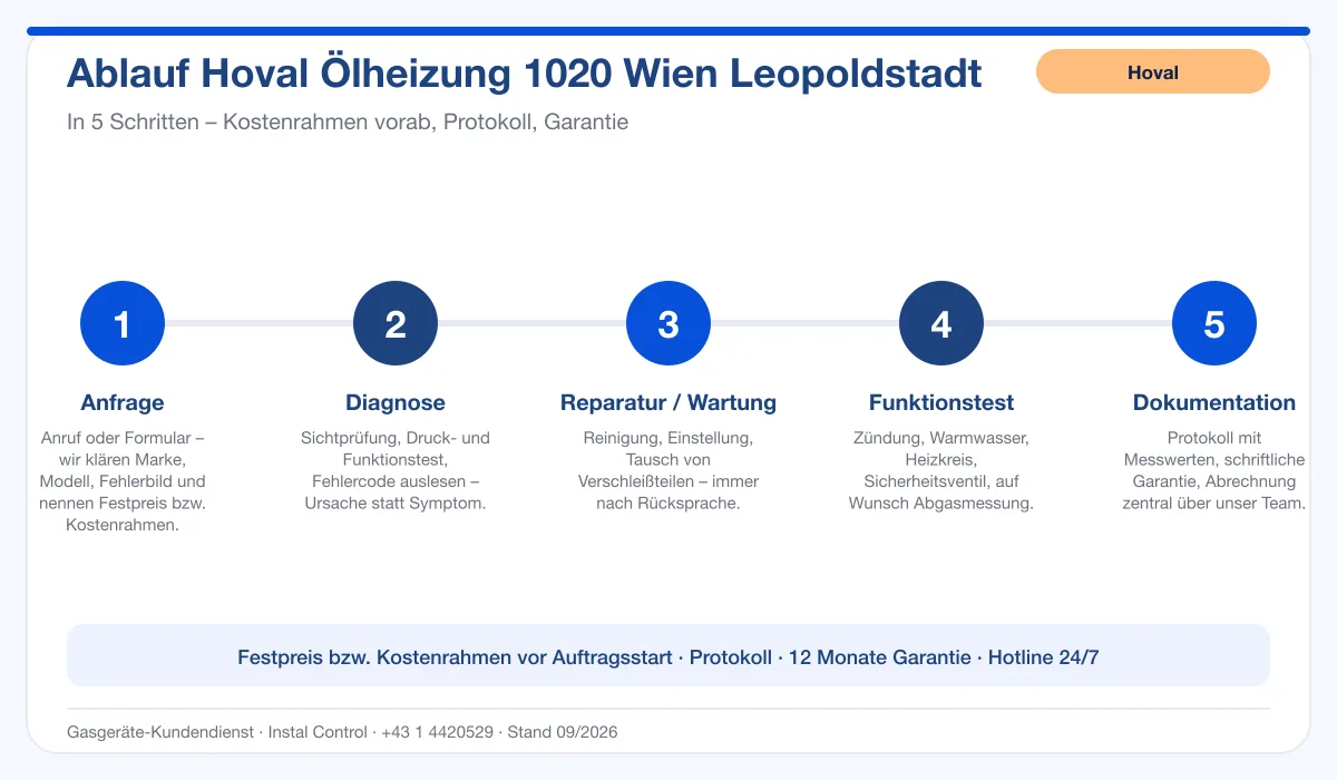 Infografik Ablauf Hoval Ölheizung 1020 Wien Leopoldstadt: Anfrage, Diagnose, Service, Funktionstest, Protokoll