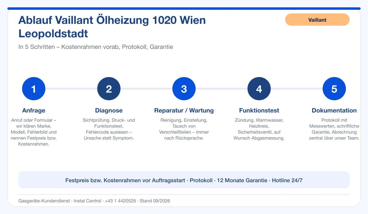 Infografik Ablauf Vaillant Ölheizung 1020 Wien Leopoldstadt: Anfrage, Diagnose, Service, Funktionstest, Protokoll