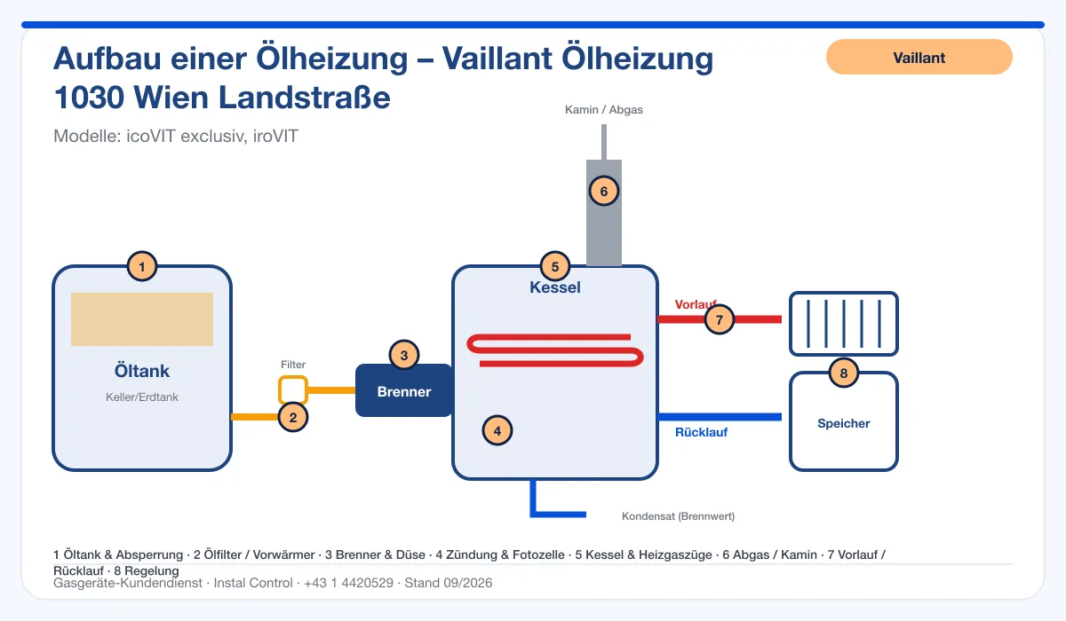 Infografik Vaillant Ölheizung 1030 Wien Landstraße: Aufbau einer Ölheizung von Tank bis Kamin mit 8 Prüfpunkten