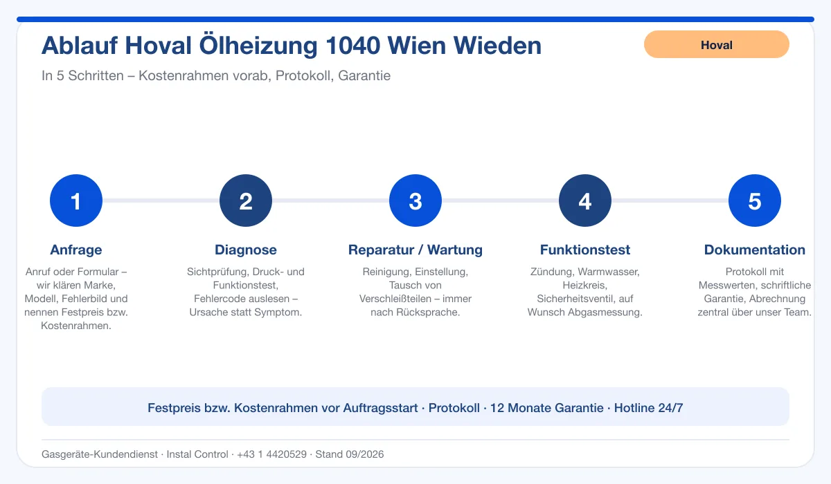Infografik Ablauf Hoval Ölheizung 1040 Wien Wieden: Anfrage, Diagnose, Service, Funktionstest, Protokoll