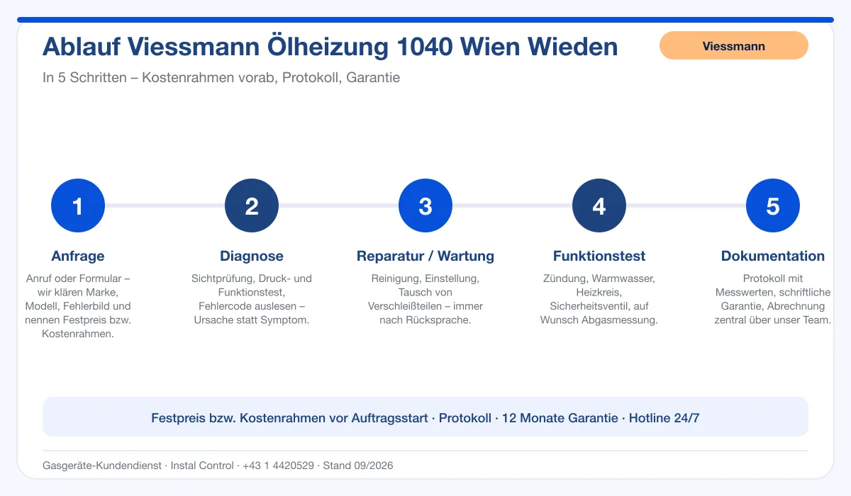 Infografik Ablauf Viessmann Ölheizung 1040 Wien Wieden: Anfrage, Diagnose, Service, Funktionstest, Protokoll