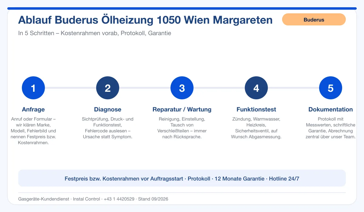 Infografik Ablauf Buderus Ölheizung 1050 Wien Margareten: Anfrage, Diagnose, Service, Funktionstest, Protokoll