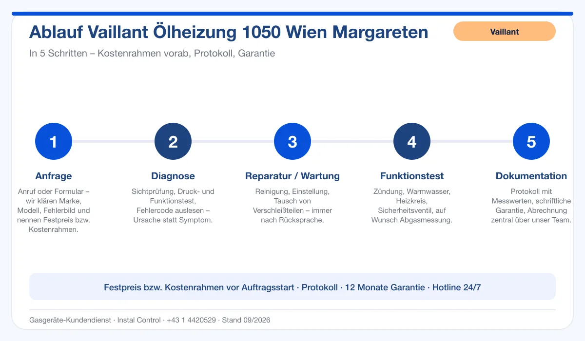 Infografik Ablauf Vaillant Ölheizung 1050 Wien Margareten: Anfrage, Diagnose, Service, Funktionstest, Protokoll