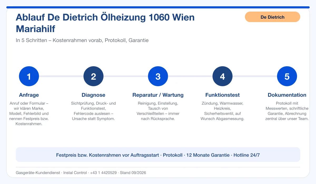 Infografik Ablauf De Dietrich Ölheizung 1060 Wien Mariahilf: Anfrage, Diagnose, Service, Funktionstest, Protokoll