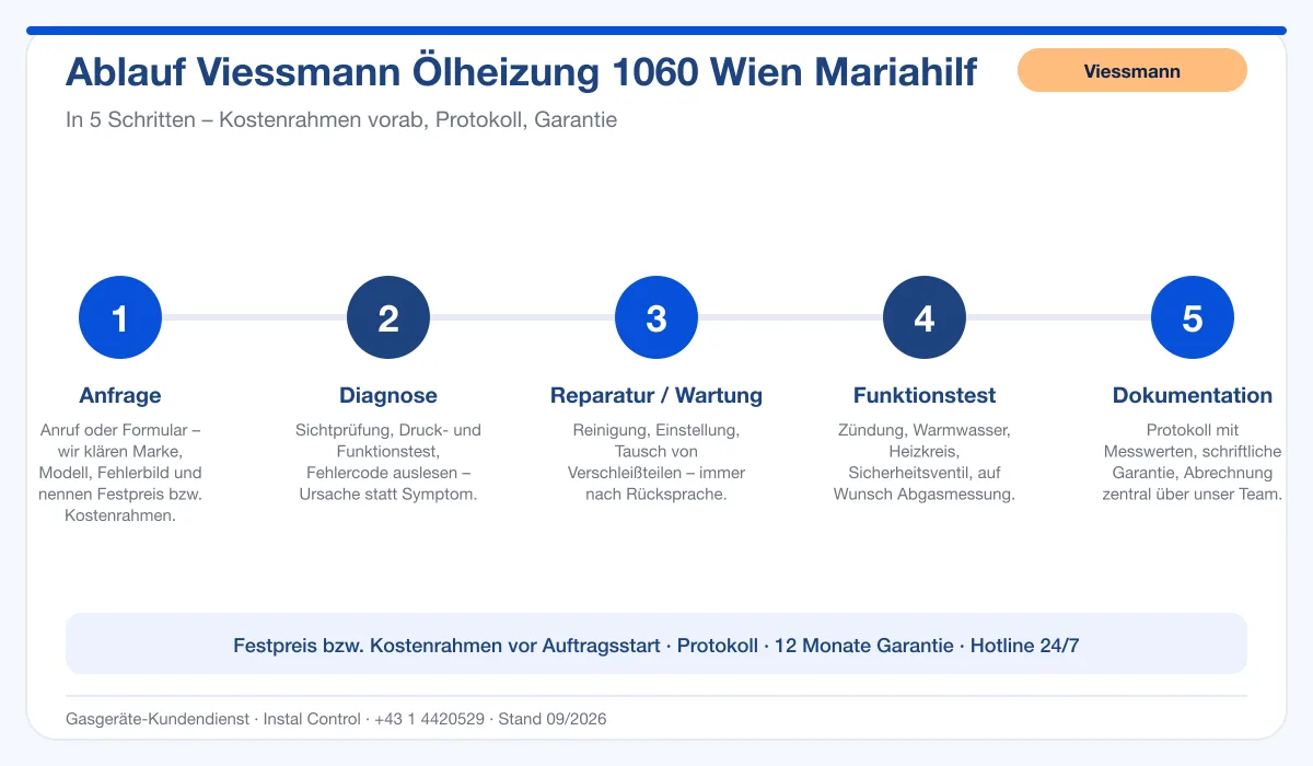 Infografik Ablauf Viessmann Ölheizung 1060 Wien Mariahilf: Anfrage, Diagnose, Service, Funktionstest, Protokoll