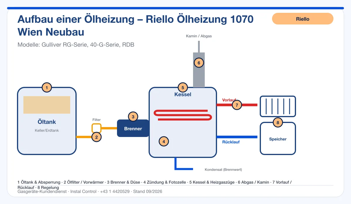 Infografik Riello Ölheizung 1070 Wien Neubau: Aufbau einer Ölheizung von Tank bis Kamin mit 8 Prüfpunkten