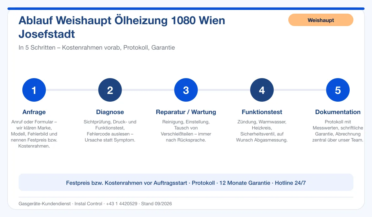 Infografik Ablauf Weishaupt Ölheizung 1080 Wien Josefstadt: Anfrage, Diagnose, Service, Funktionstest, Protokoll
