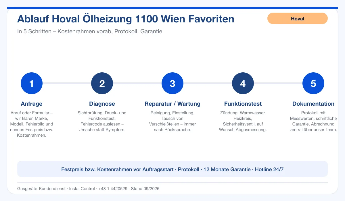 Infografik Ablauf Hoval Ölheizung 1100 Wien Favoriten: Anfrage, Diagnose, Service, Funktionstest, Protokoll
