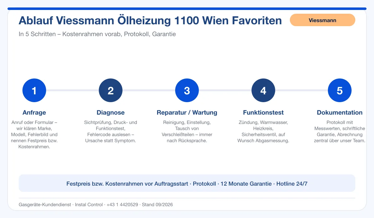 Infografik Ablauf Viessmann Ölheizung 1100 Wien Favoriten: Anfrage, Diagnose, Service, Funktionstest, Protokoll