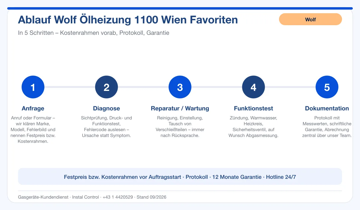 Infografik Ablauf Wolf Ölheizung 1100 Wien Favoriten: Anfrage, Diagnose, Service, Funktionstest, Protokoll