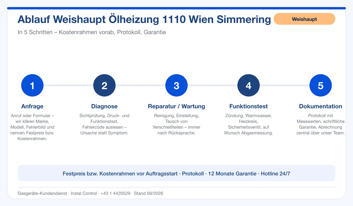 Infografik Ablauf Weishaupt Ölheizung 1110 Wien Simmering: Anfrage, Diagnose, Service, Funktionstest, Protokoll
