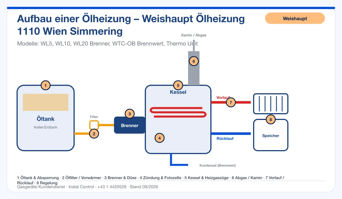 Infografik Weishaupt Ölheizung 1110 Wien Simmering: Aufbau einer Ölheizung von Tank bis Kamin mit 8 Prüfpunkten