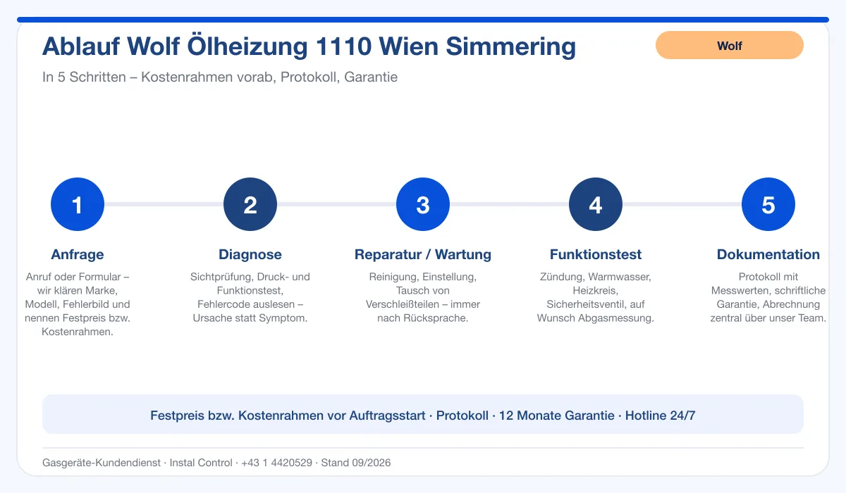 Infografik Ablauf Wolf Ölheizung 1110 Wien Simmering: Anfrage, Diagnose, Service, Funktionstest, Protokoll