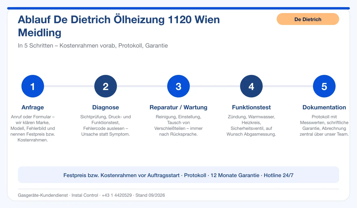Infografik Ablauf De Dietrich Ölheizung 1120 Wien Meidling: Anfrage, Diagnose, Service, Funktionstest, Protokoll