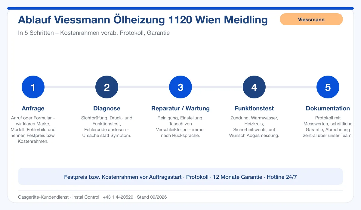 Infografik Ablauf Viessmann Ölheizung 1120 Wien Meidling: Anfrage, Diagnose, Service, Funktionstest, Protokoll